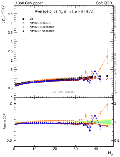 Plot of avgpt-vs-nch in 1960 GeV ppbar collisions