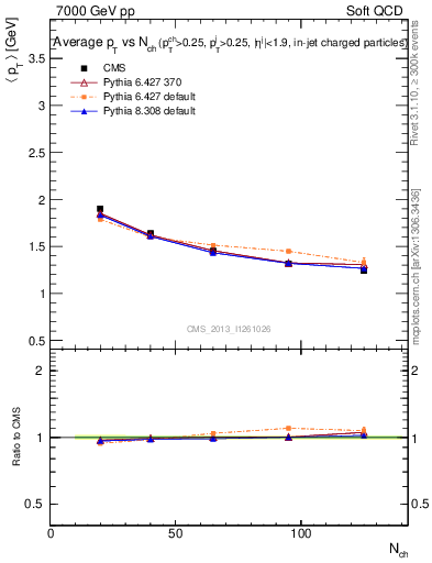 Plot of avgpt-vs-nch in 7000 GeV pp collisions