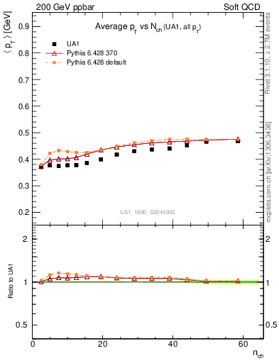 Plot of avgpt-vs-nch in 200 GeV ppbar collisions