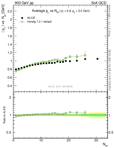 Plot of avgpt-vs-nch in 900 GeV pp collisions