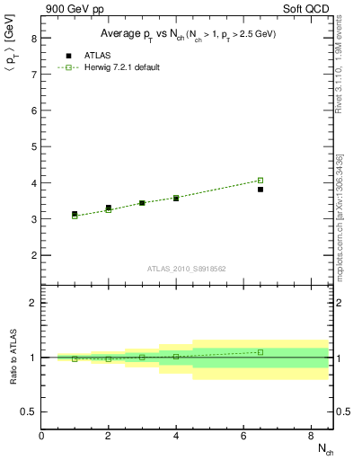 Plot of avgpt-vs-nch in 900 GeV pp collisions
