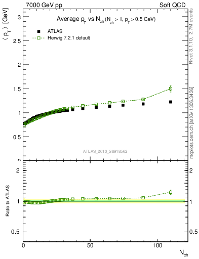 Plot of avgpt-vs-nch in 7000 GeV pp collisions
