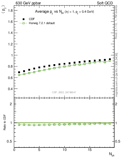 Plot of avgpt-vs-nch in 630 GeV ppbar collisions