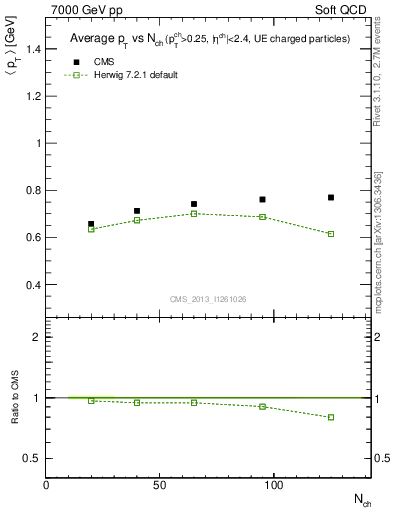 Plot of avgpt-vs-nch in 7000 GeV pp collisions