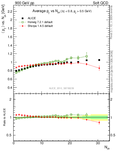 Plot of avgpt-vs-nch in 900 GeV pp collisions