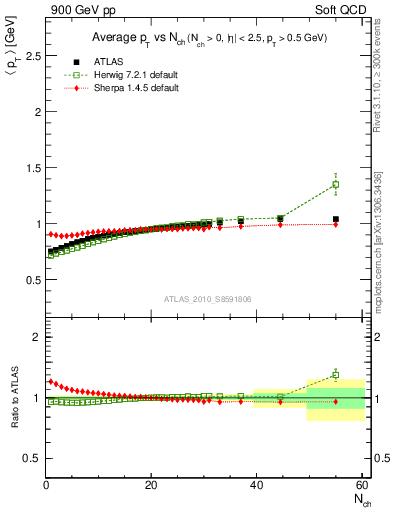 Plot of avgpt-vs-nch in 900 GeV pp collisions