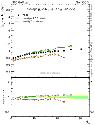 Plot of avgpt-vs-nch in 900 GeV pp collisions