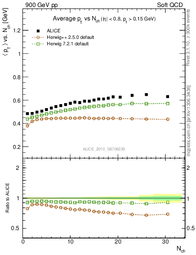 Plot of avgpt-vs-nch in 900 GeV pp collisions