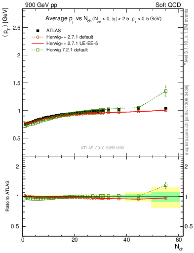 Plot of avgpt-vs-nch in 900 GeV pp collisions