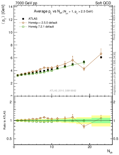 Plot of avgpt-vs-nch in 7000 GeV pp collisions