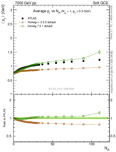 Plot of avgpt-vs-nch in 7000 GeV pp collisions