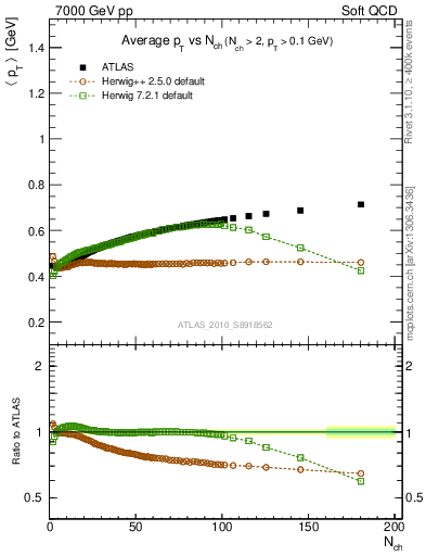 Plot of avgpt-vs-nch in 7000 GeV pp collisions