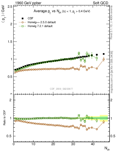 Plot of avgpt-vs-nch in 1960 GeV ppbar collisions