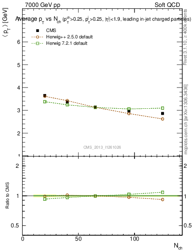 Plot of avgpt-vs-nch in 7000 GeV pp collisions