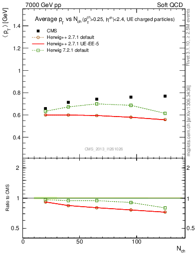Plot of avgpt-vs-nch in 7000 GeV pp collisions