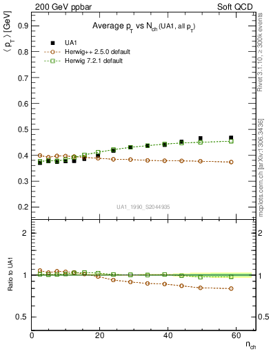 Plot of avgpt-vs-nch in 200 GeV ppbar collisions