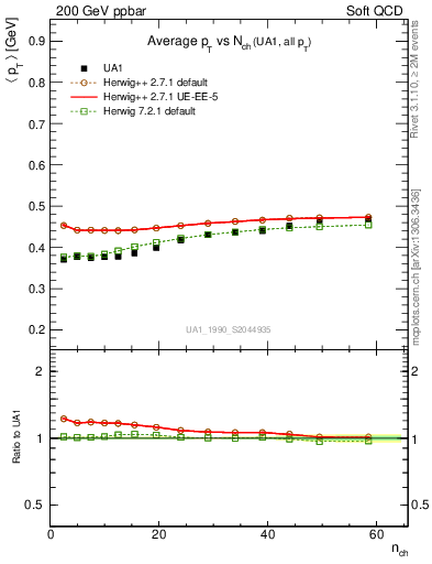 Plot of avgpt-vs-nch in 200 GeV ppbar collisions