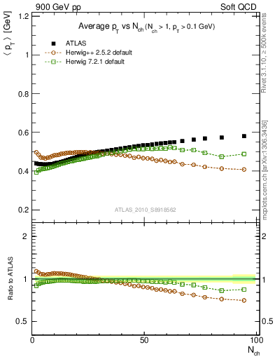 Plot of avgpt-vs-nch in 900 GeV pp collisions
