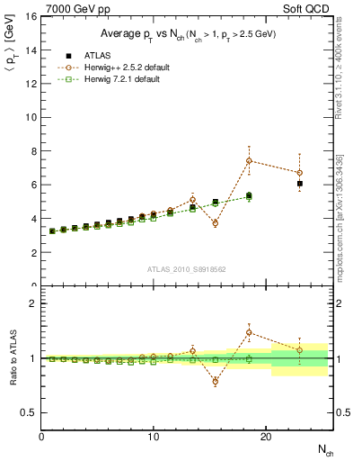 Plot of avgpt-vs-nch in 7000 GeV pp collisions