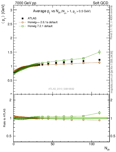 Plot of avgpt-vs-nch in 7000 GeV pp collisions