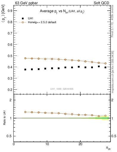 Plot of avgpt-vs-nch in 63 GeV ppbar collisions