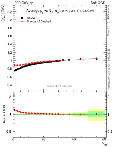 Plot of avgpt-vs-nch in 900 GeV pp collisions