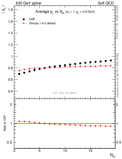 Plot of avgpt-vs-nch in 630 GeV ppbar collisions
