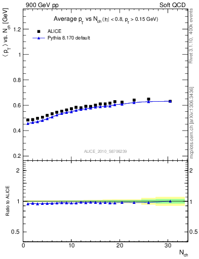 Plot of avgpt-vs-nch in 900 GeV pp collisions