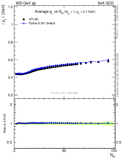 Plot of avgpt-vs-nch in 900 GeV pp collisions