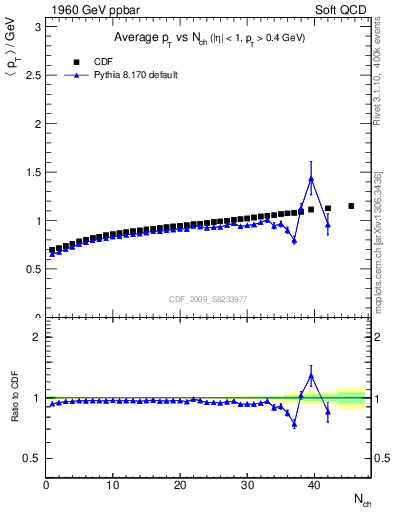 Plot of avgpt-vs-nch in 1960 GeV ppbar collisions