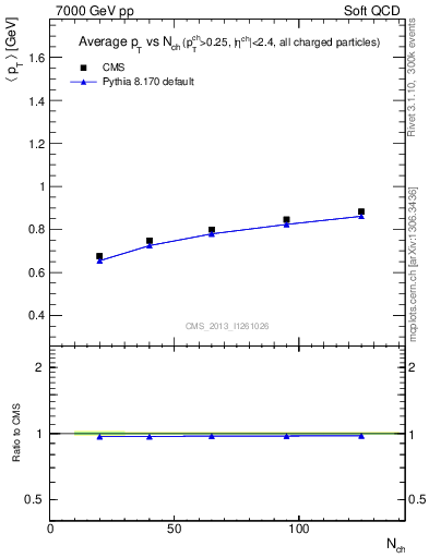 Plot of avgpt-vs-nch in 7000 GeV pp collisions