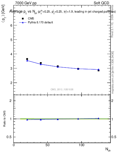 Plot of avgpt-vs-nch in 7000 GeV pp collisions