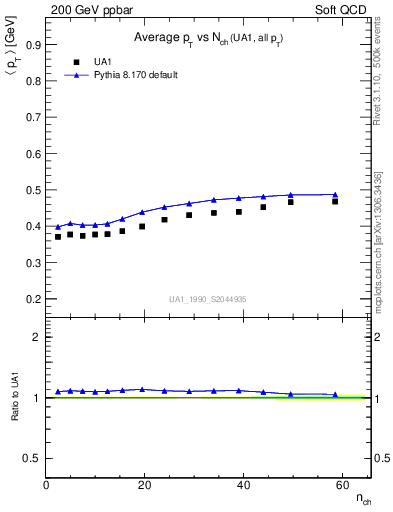 Plot of avgpt-vs-nch in 200 GeV ppbar collisions
