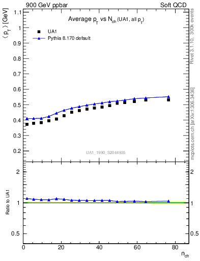 Plot of avgpt-vs-nch in 900 GeV ppbar collisions