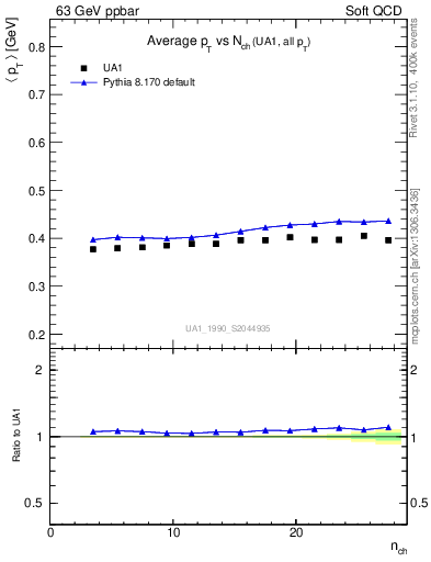 Plot of avgpt-vs-nch in 63 GeV ppbar collisions