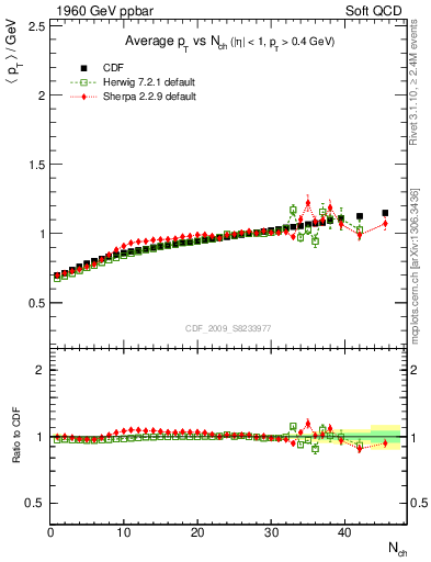 Plot of avgpt-vs-nch in 1960 GeV ppbar collisions