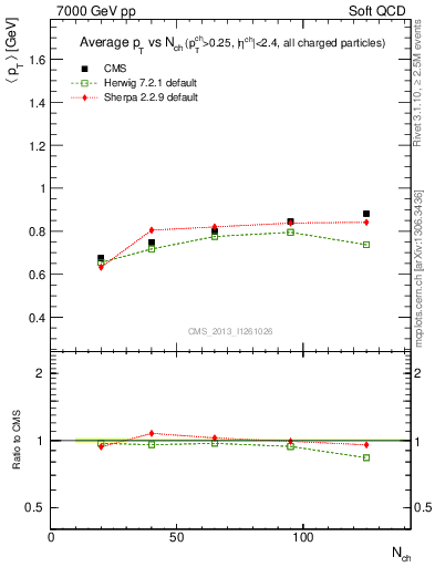Plot of avgpt-vs-nch in 7000 GeV pp collisions