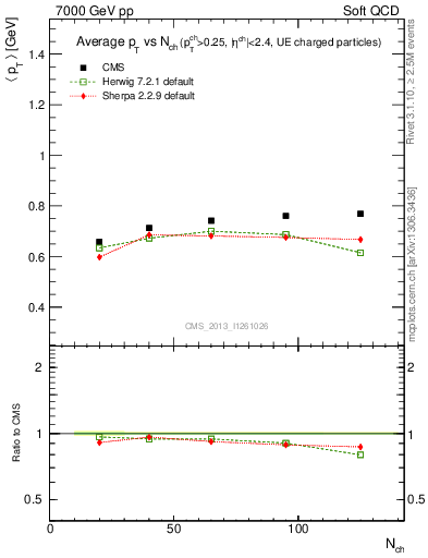 Plot of avgpt-vs-nch in 7000 GeV pp collisions