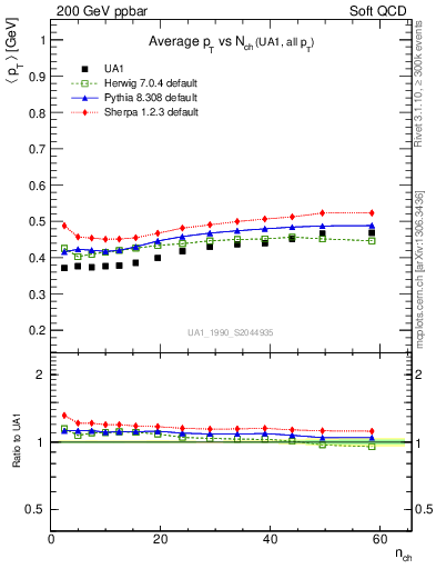 Plot of avgpt-vs-nch in 200 GeV ppbar collisions