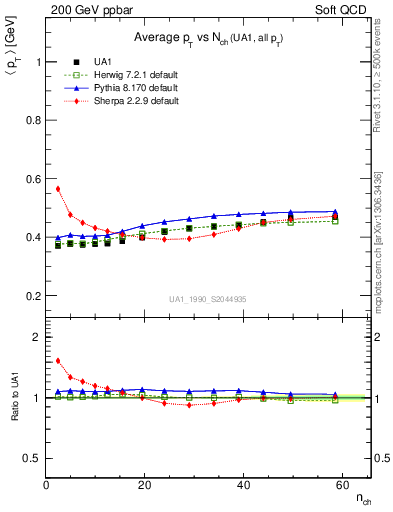 Plot of avgpt-vs-nch in 200 GeV ppbar collisions