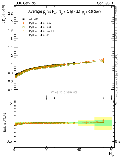 Plot of avgpt-vs-nch in 900 GeV pp collisions