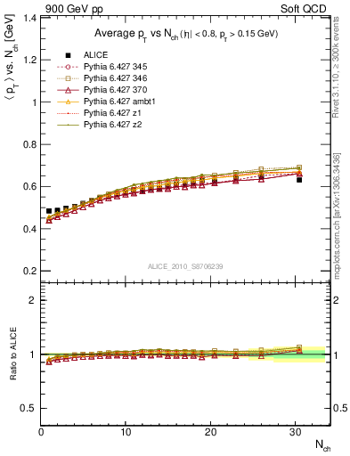 Plot of avgpt-vs-nch in 900 GeV pp collisions