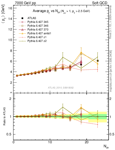 Plot of avgpt-vs-nch in 7000 GeV pp collisions