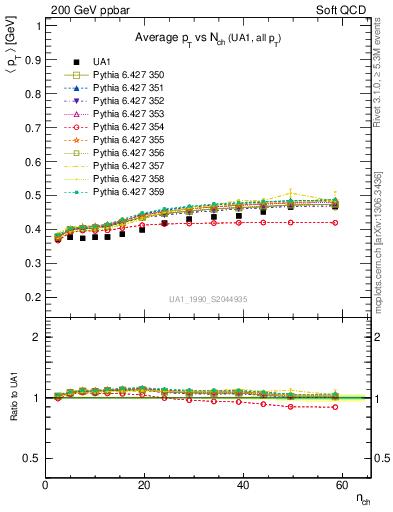 Plot of avgpt-vs-nch in 200 GeV ppbar collisions