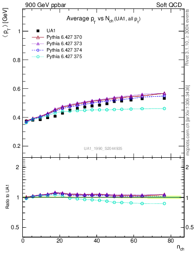 Plot of avgpt-vs-nch in 900 GeV ppbar collisions