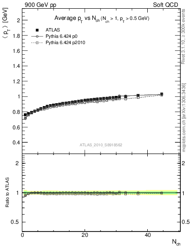 Plot of avgpt-vs-nch in 900 GeV pp collisions