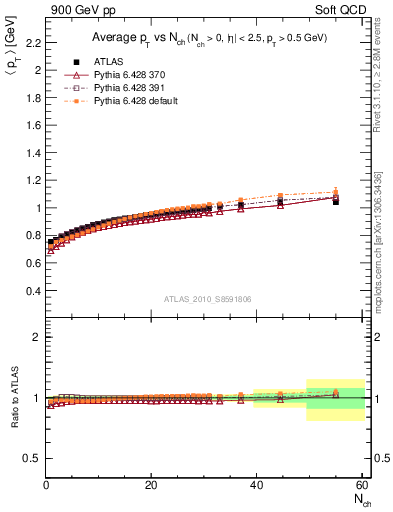 Plot of avgpt-vs-nch in 900 GeV pp collisions
