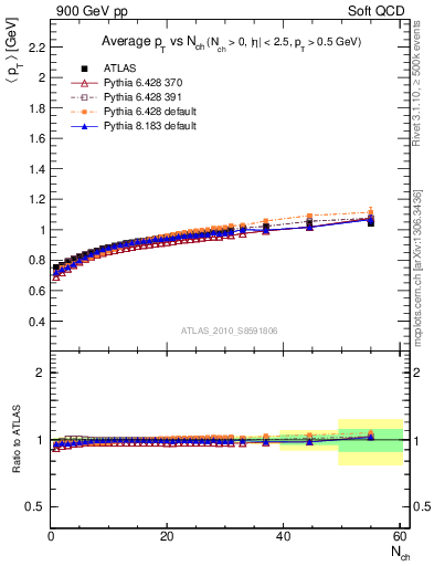 Plot of avgpt-vs-nch in 900 GeV pp collisions