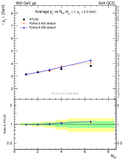 Plot of avgpt-vs-nch in 900 GeV pp collisions
