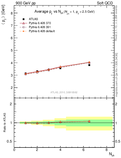 Plot of avgpt-vs-nch in 900 GeV pp collisions